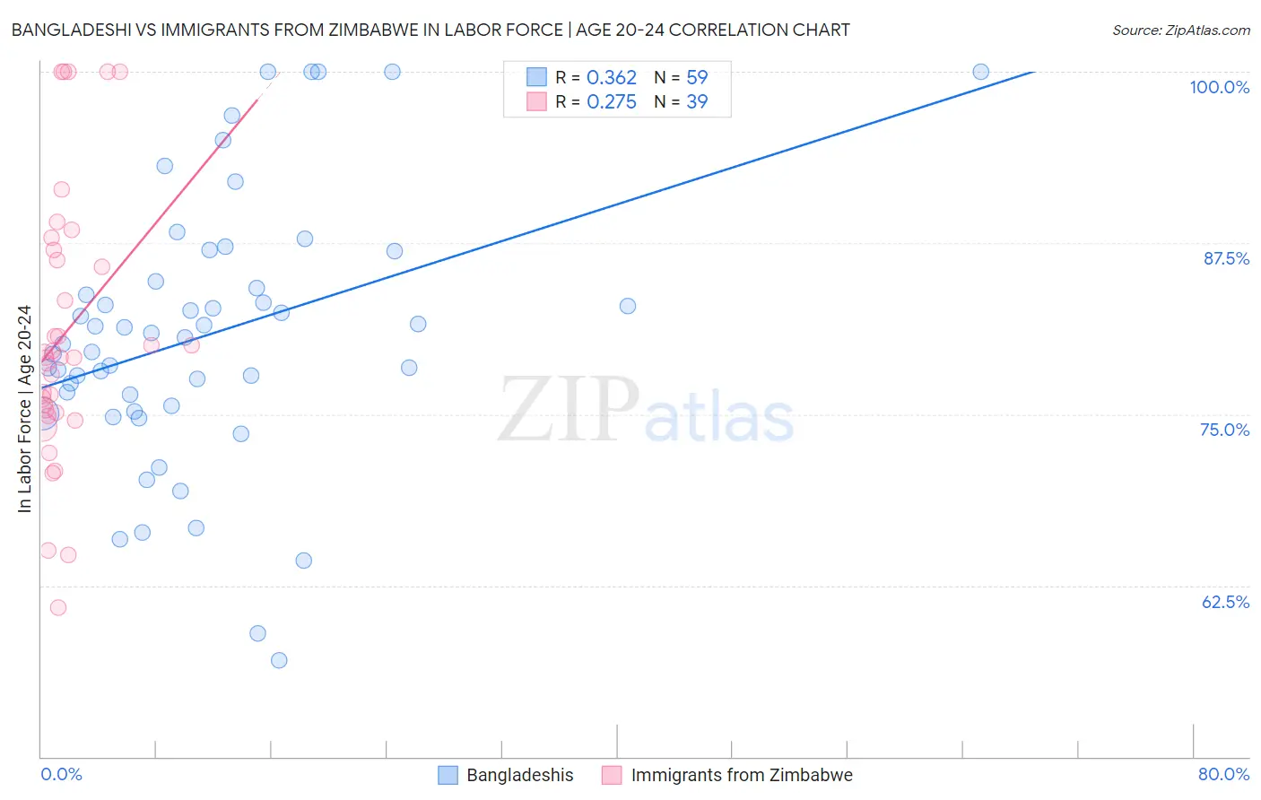 Bangladeshi vs Immigrants from Zimbabwe In Labor Force | Age 20-24