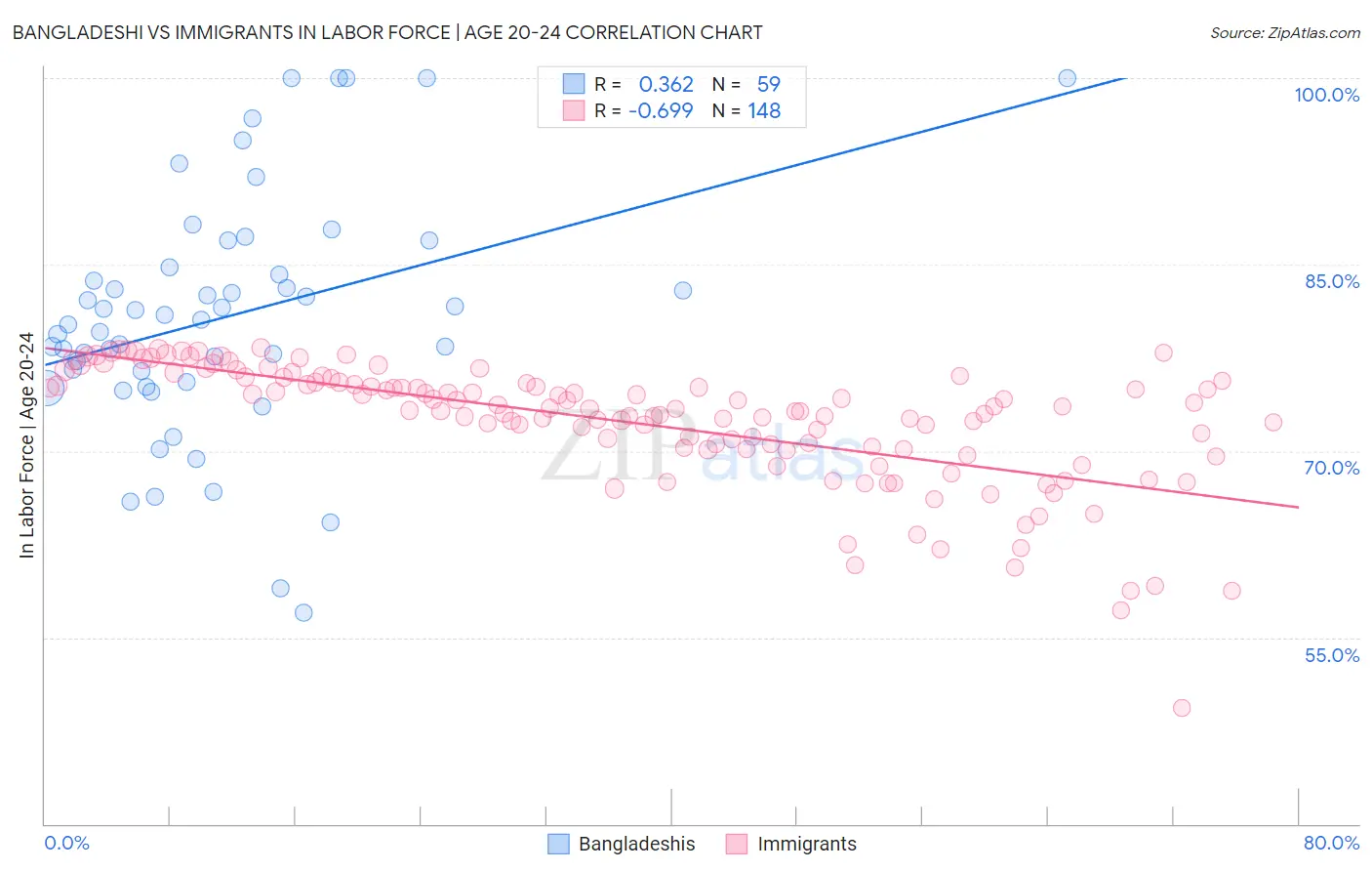 Bangladeshi vs Immigrants In Labor Force | Age 20-24