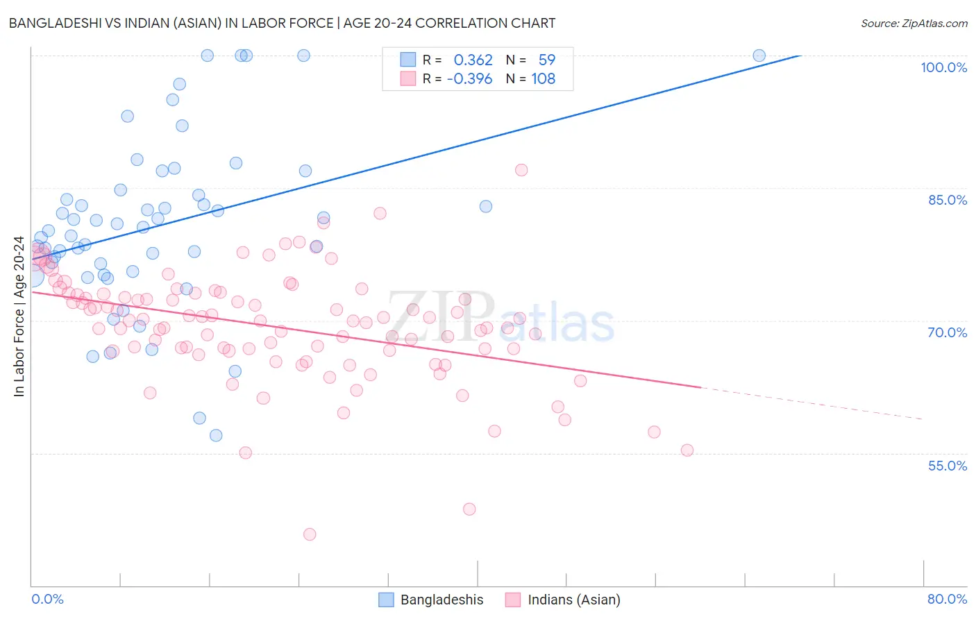 Bangladeshi vs Indian (Asian) In Labor Force | Age 20-24