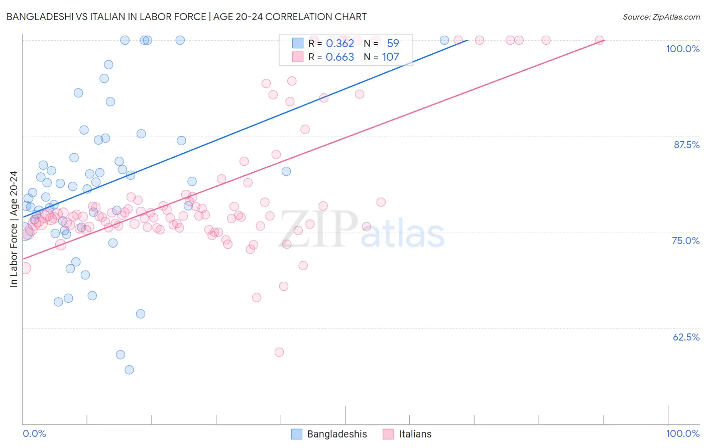 Bangladeshi vs Italian In Labor Force | Age 20-24