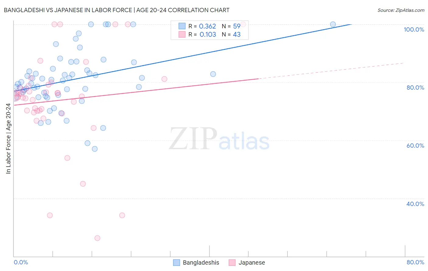 Bangladeshi vs Japanese In Labor Force | Age 20-24
