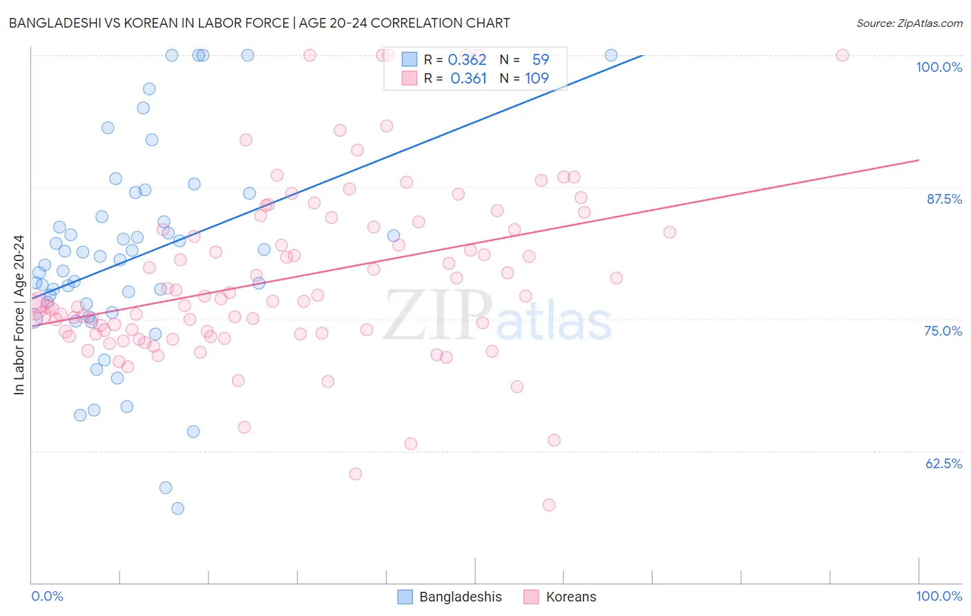 Bangladeshi vs Korean In Labor Force | Age 20-24