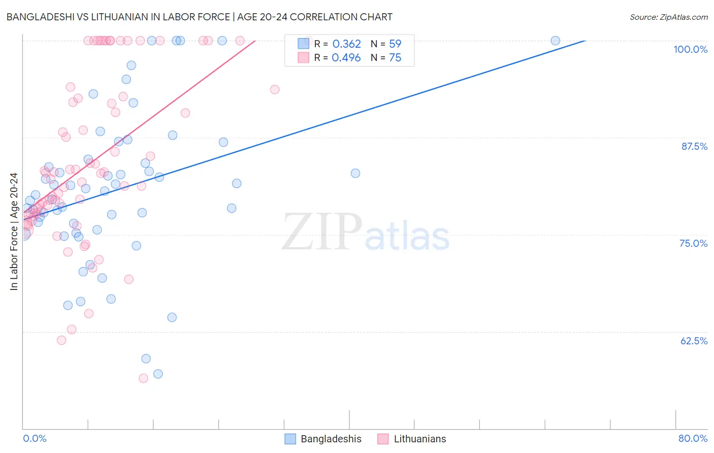 Bangladeshi vs Lithuanian In Labor Force | Age 20-24