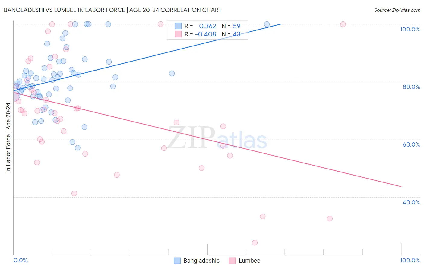 Bangladeshi vs Lumbee In Labor Force | Age 20-24