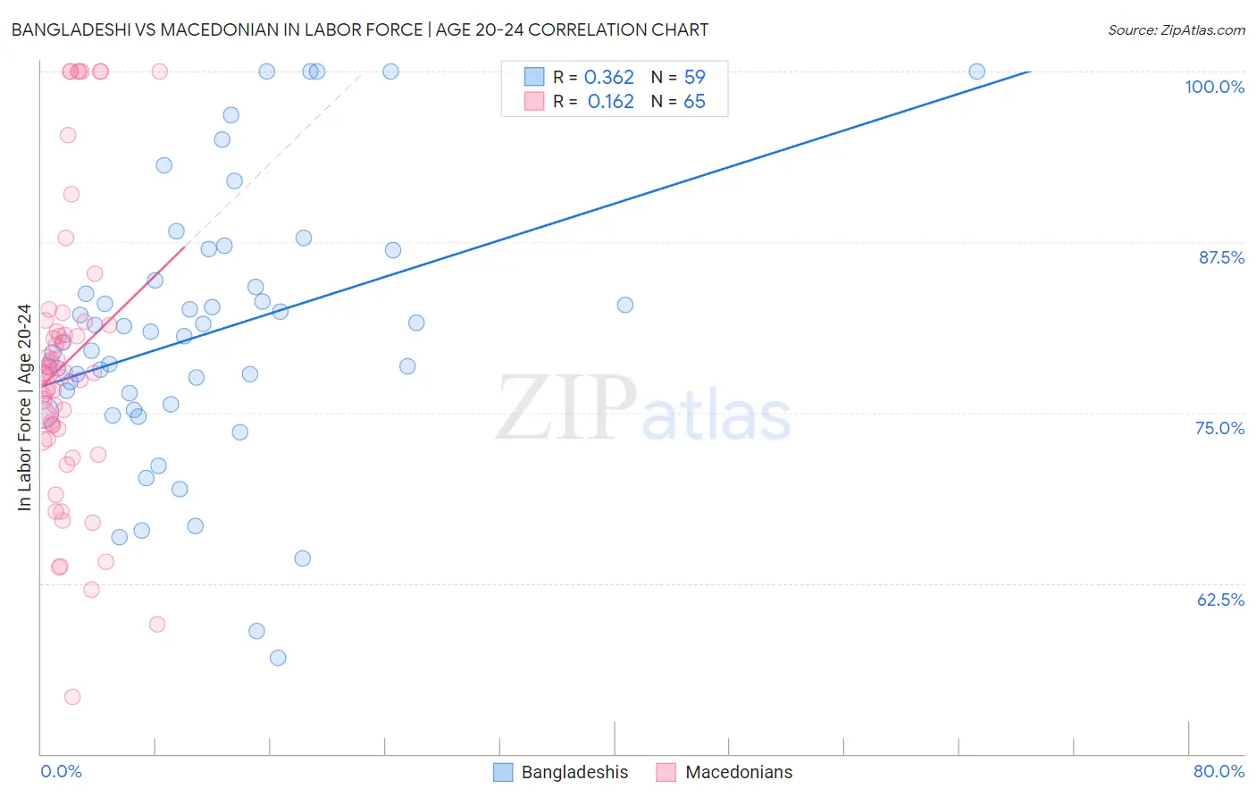 Bangladeshi vs Macedonian In Labor Force | Age 20-24