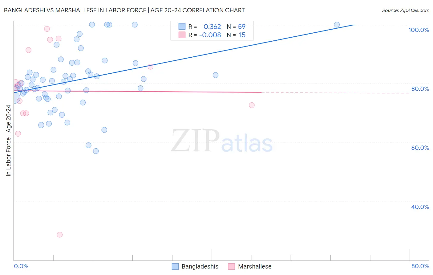 Bangladeshi vs Marshallese In Labor Force | Age 20-24