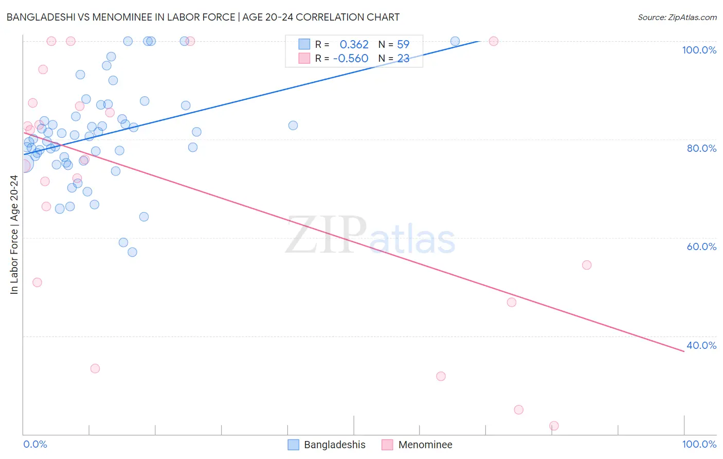 Bangladeshi vs Menominee In Labor Force | Age 20-24