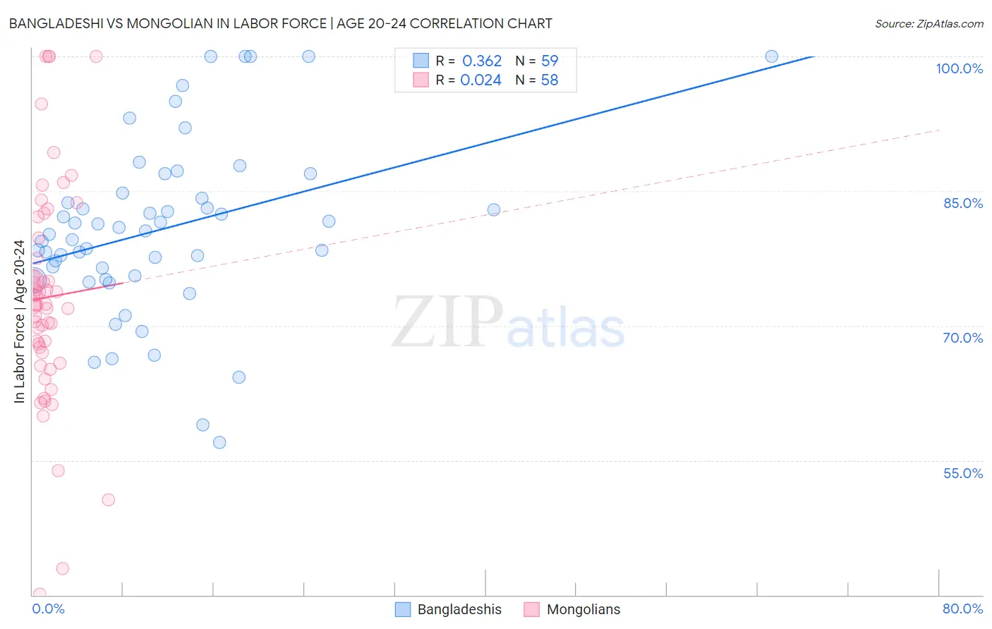 Bangladeshi vs Mongolian In Labor Force | Age 20-24