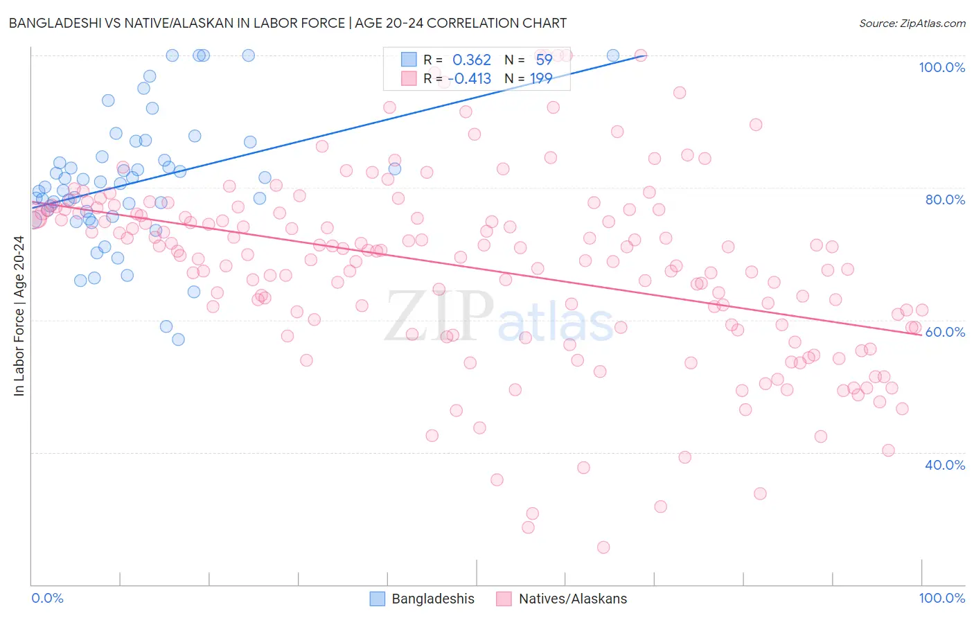 Bangladeshi vs Native/Alaskan In Labor Force | Age 20-24