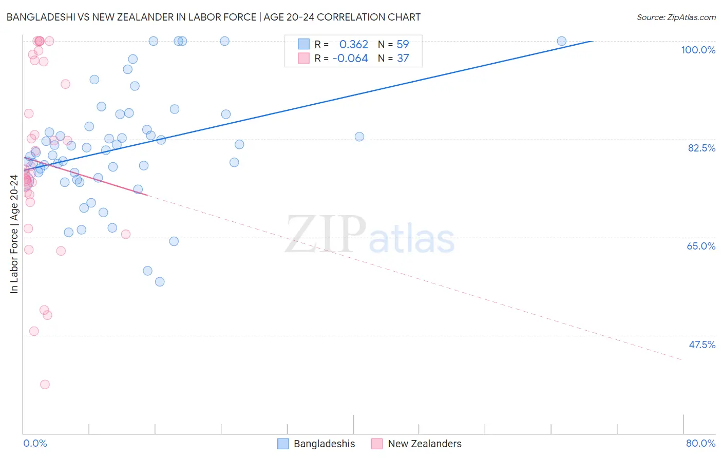 Bangladeshi vs New Zealander In Labor Force | Age 20-24