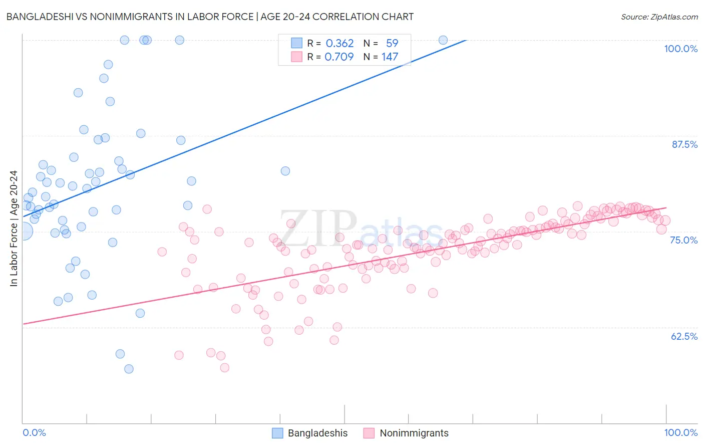 Bangladeshi vs Nonimmigrants In Labor Force | Age 20-24