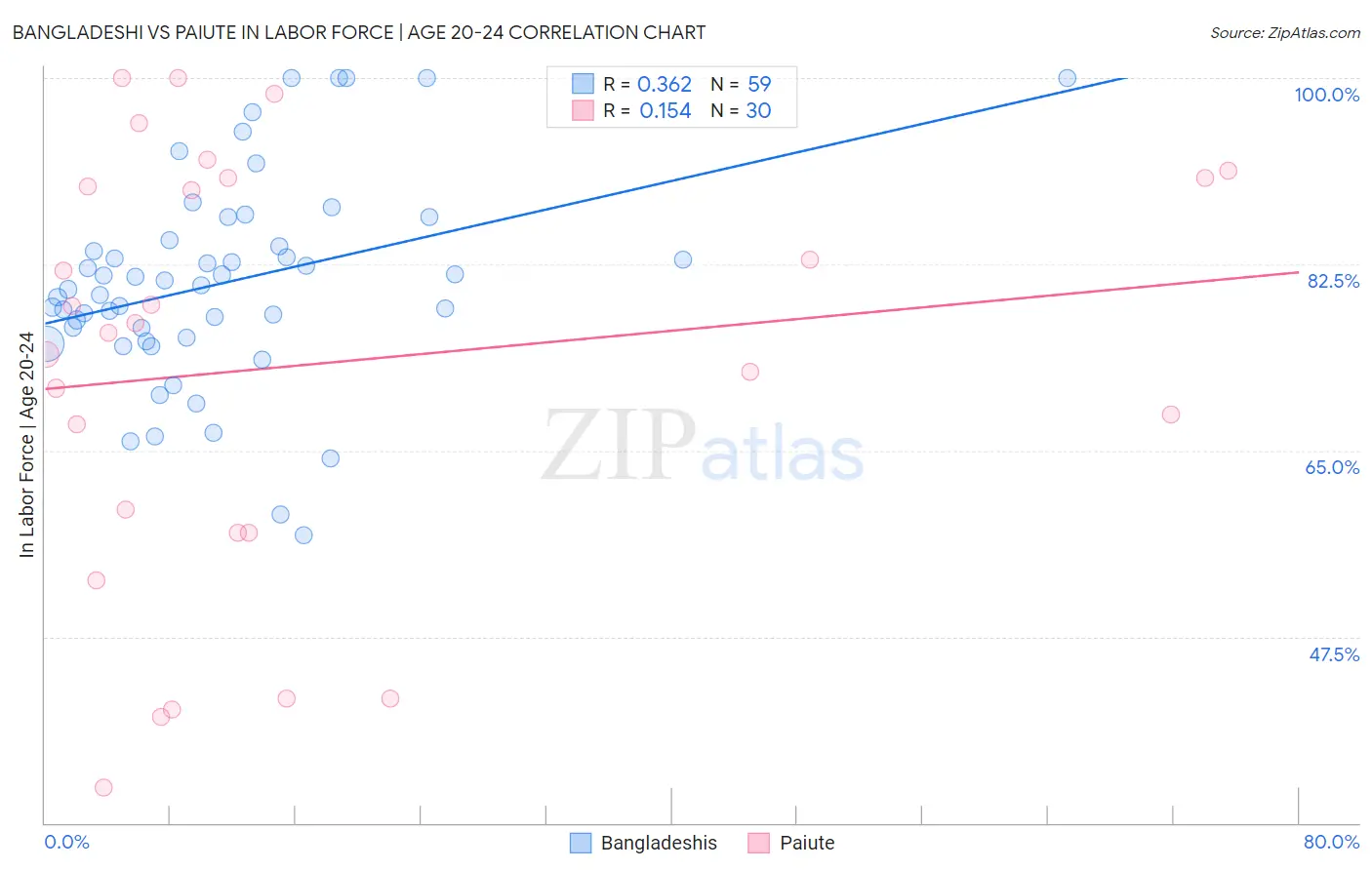 Bangladeshi vs Paiute In Labor Force | Age 20-24