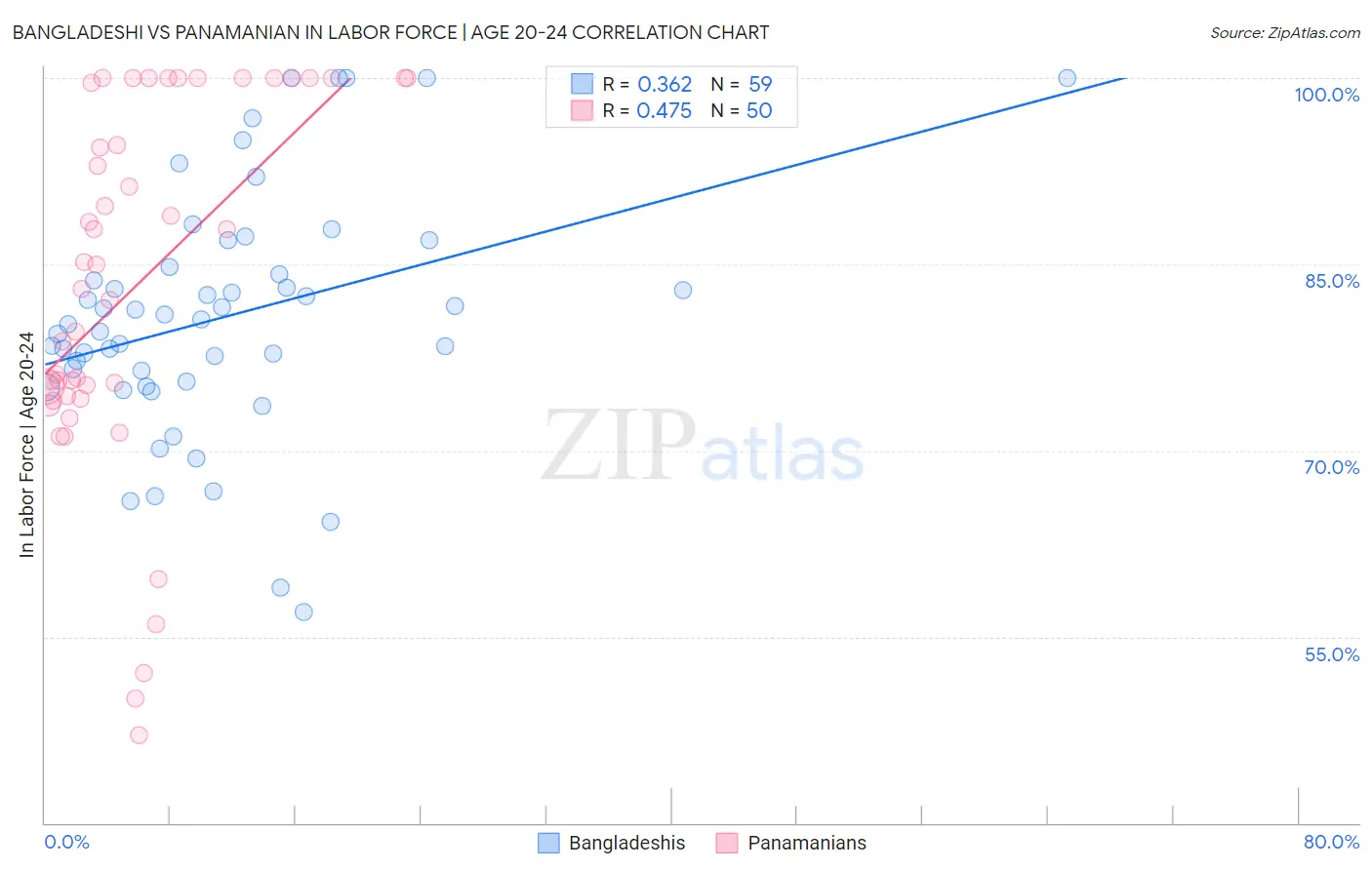 Bangladeshi vs Panamanian In Labor Force | Age 20-24