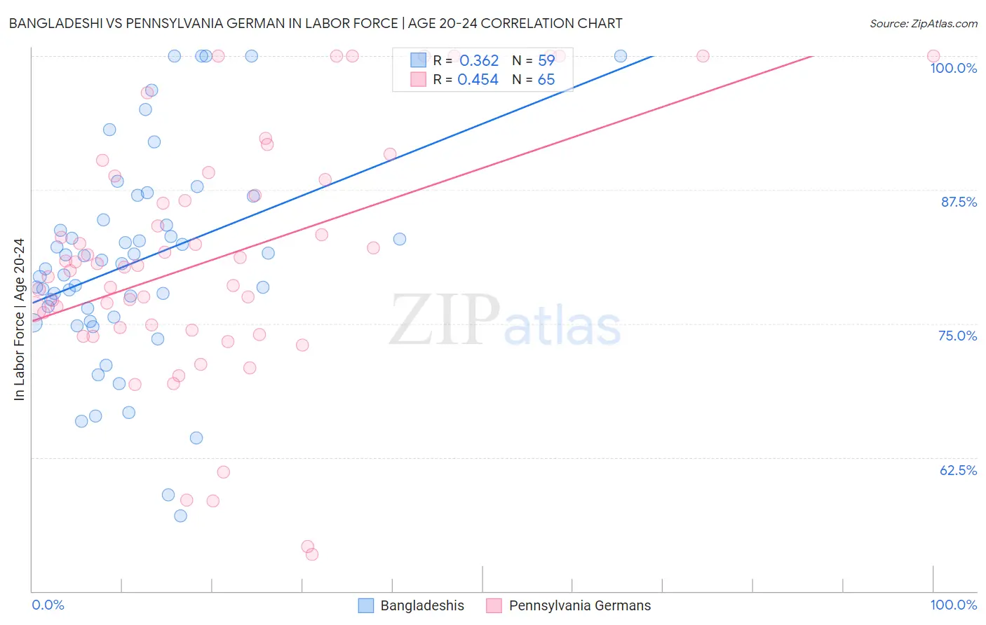 Bangladeshi vs Pennsylvania German In Labor Force | Age 20-24