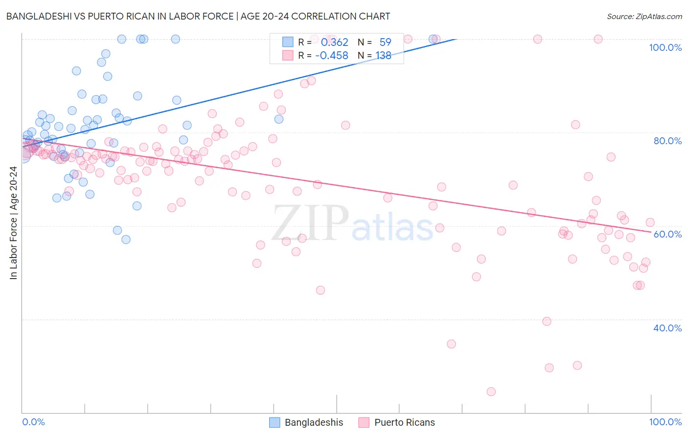 Bangladeshi vs Puerto Rican In Labor Force | Age 20-24