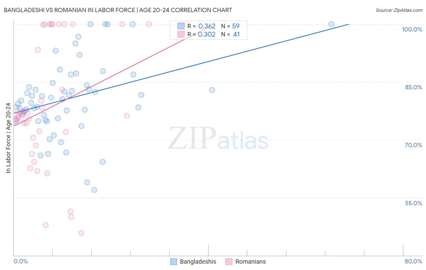 Bangladeshi vs Romanian In Labor Force | Age 20-24