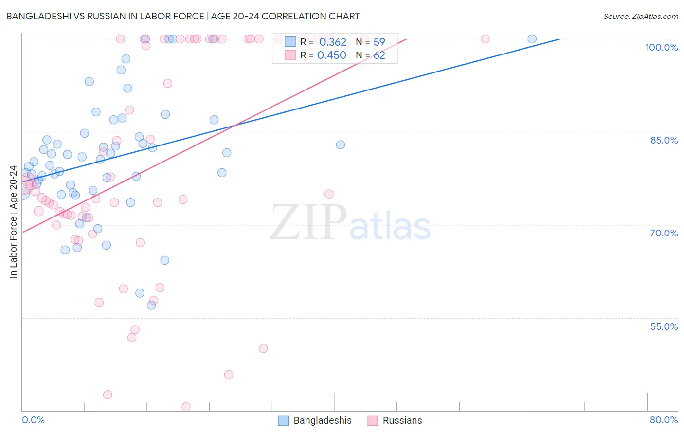Bangladeshi vs Russian In Labor Force | Age 20-24