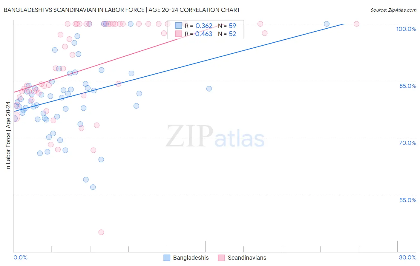 Bangladeshi vs Scandinavian In Labor Force | Age 20-24