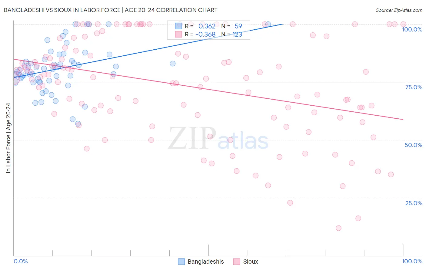 Bangladeshi vs Sioux In Labor Force | Age 20-24