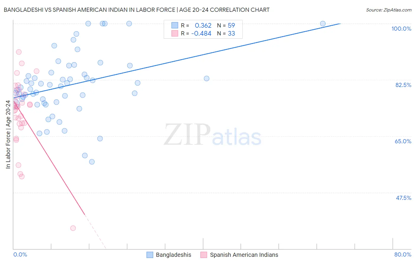 Bangladeshi vs Spanish American Indian In Labor Force | Age 20-24