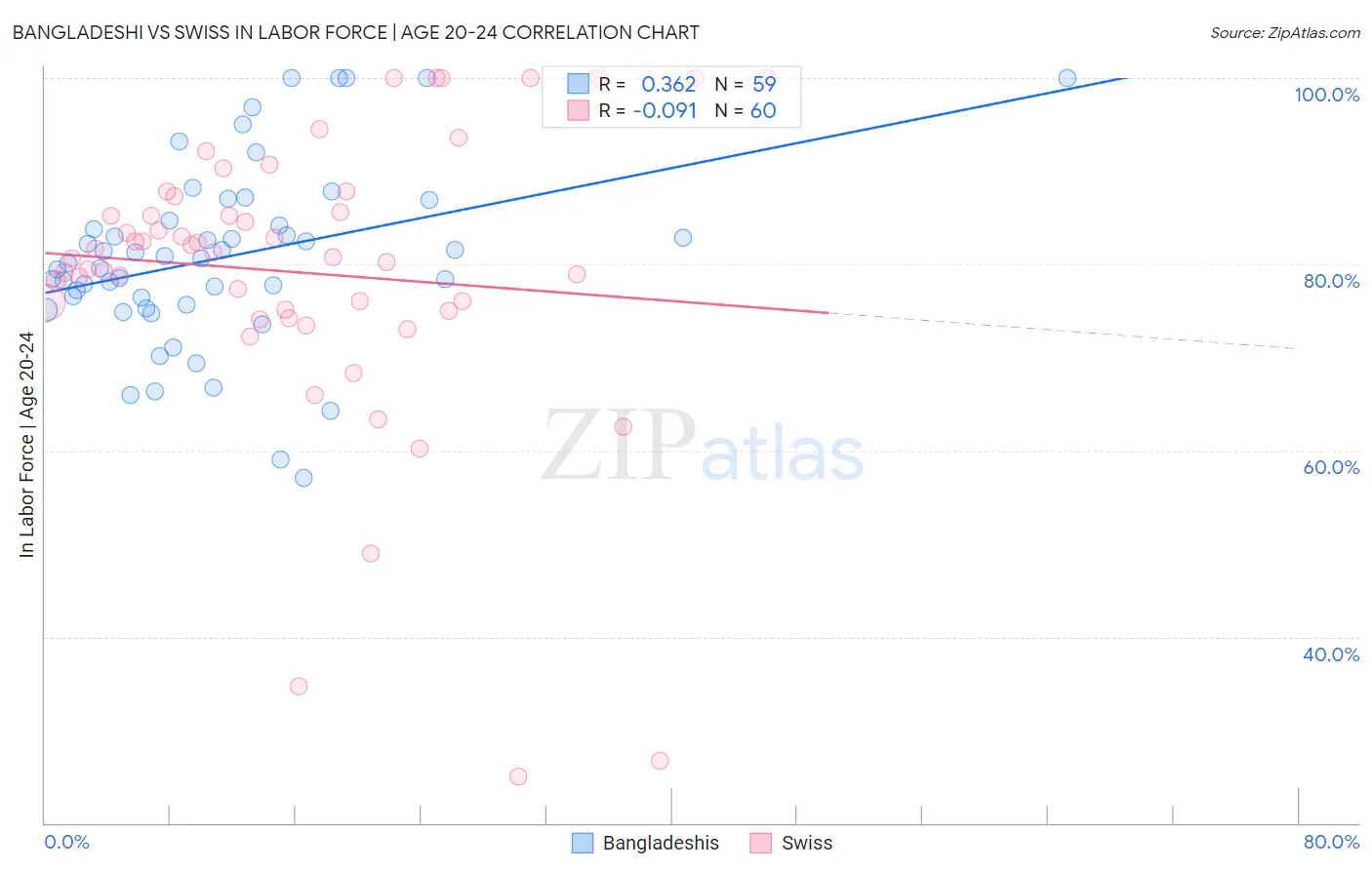 Bangladeshi vs Swiss In Labor Force | Age 20-24