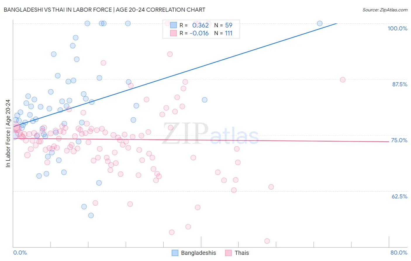 Bangladeshi vs Thai In Labor Force | Age 20-24