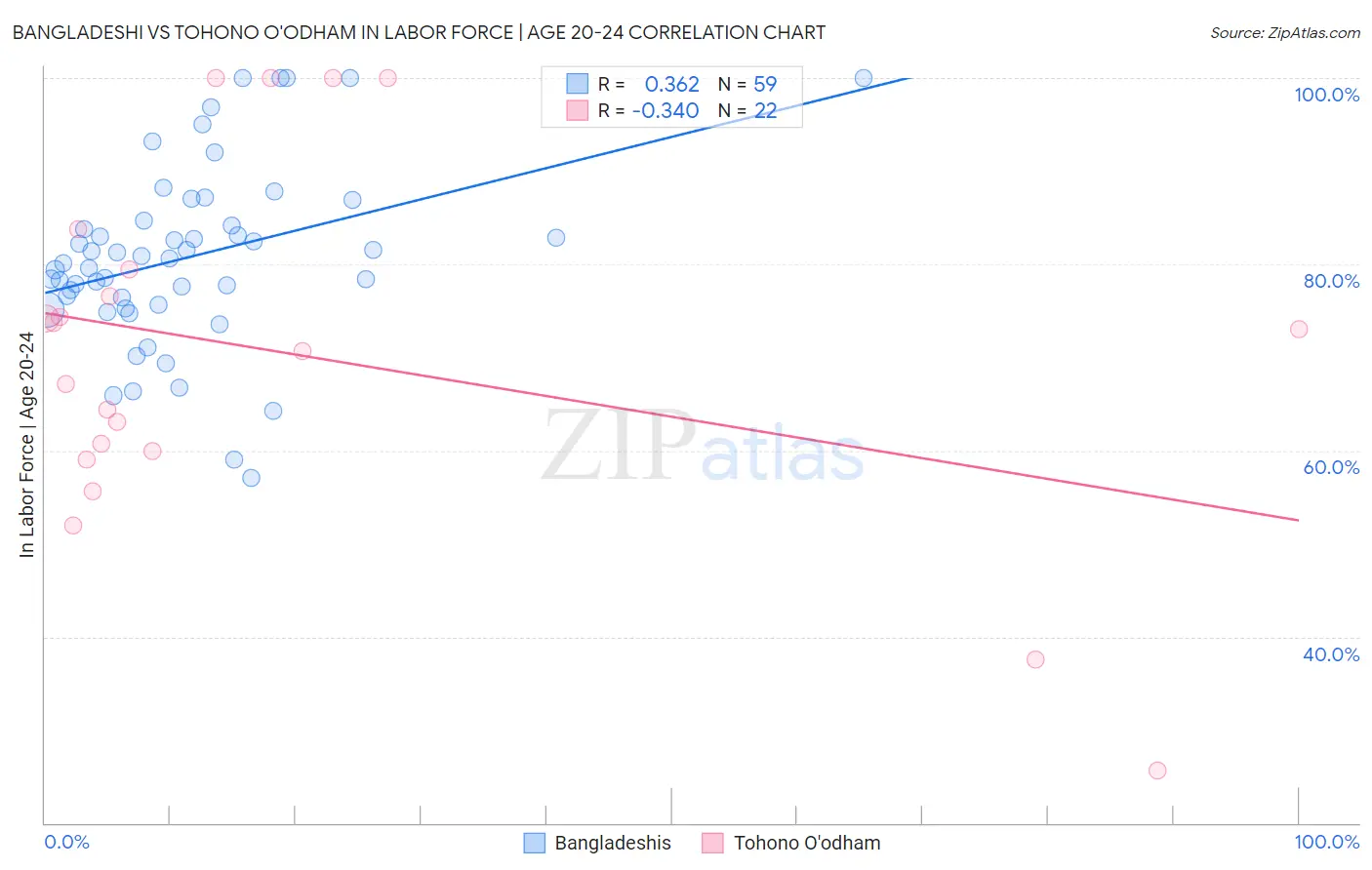 Bangladeshi vs Tohono O'odham In Labor Force | Age 20-24