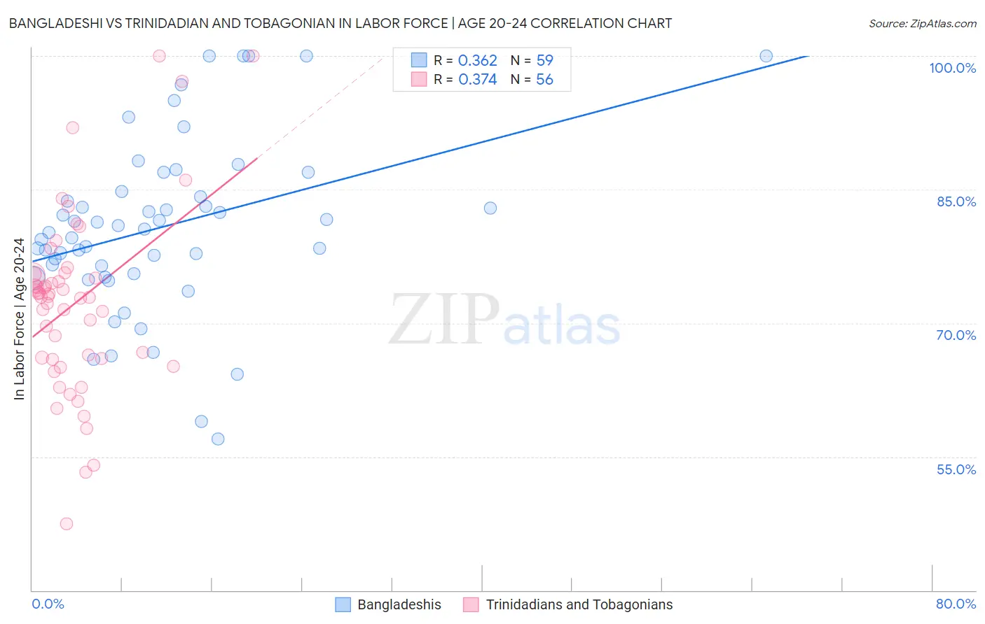 Bangladeshi vs Trinidadian and Tobagonian In Labor Force | Age 20-24