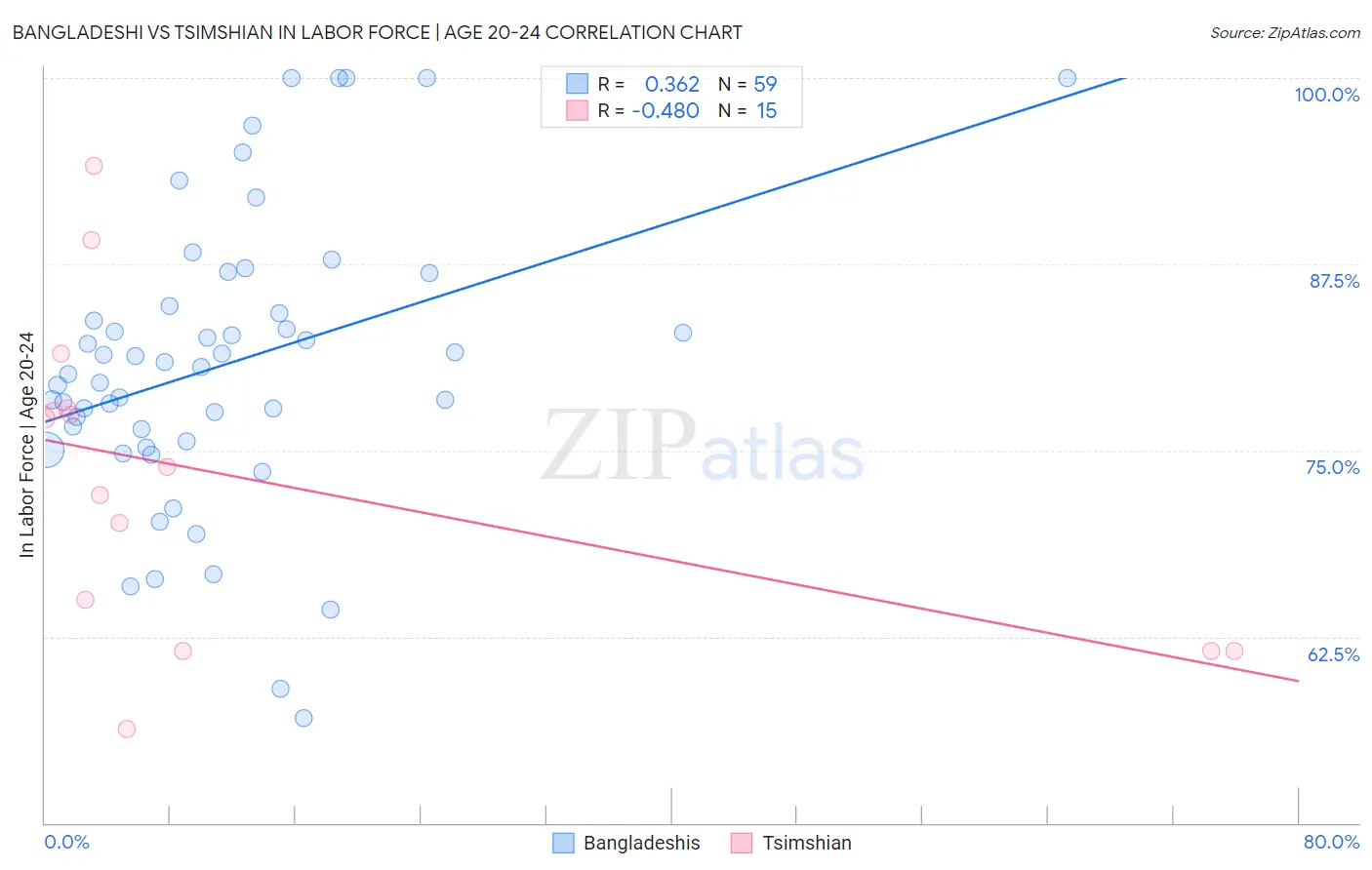 Bangladeshi vs Tsimshian In Labor Force | Age 20-24