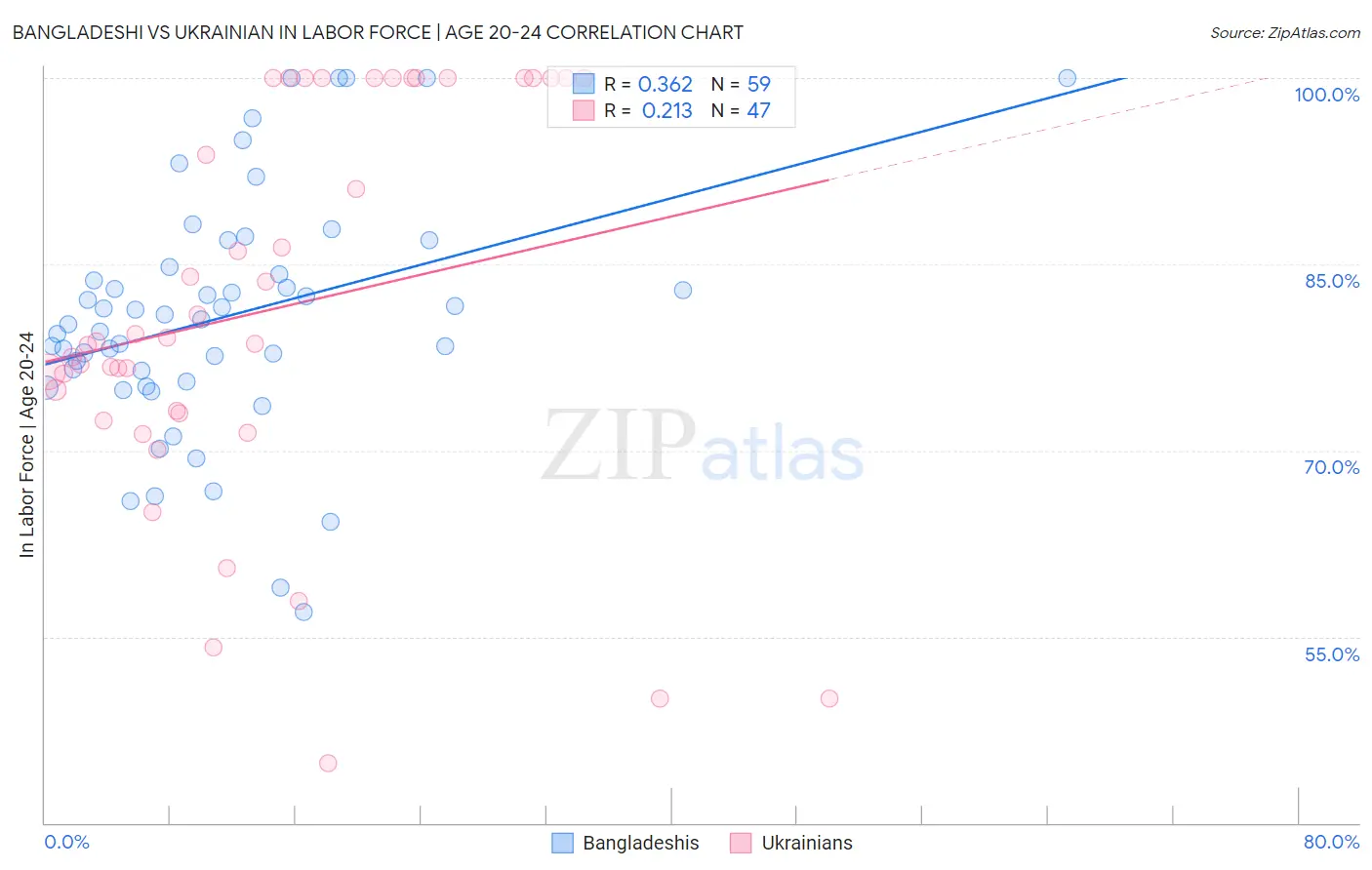 Bangladeshi vs Ukrainian In Labor Force | Age 20-24