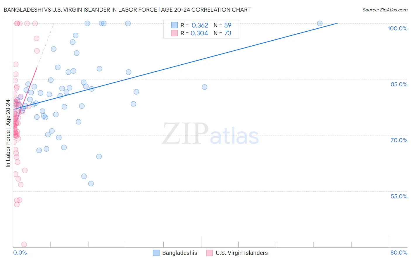 Bangladeshi vs U.S. Virgin Islander In Labor Force | Age 20-24