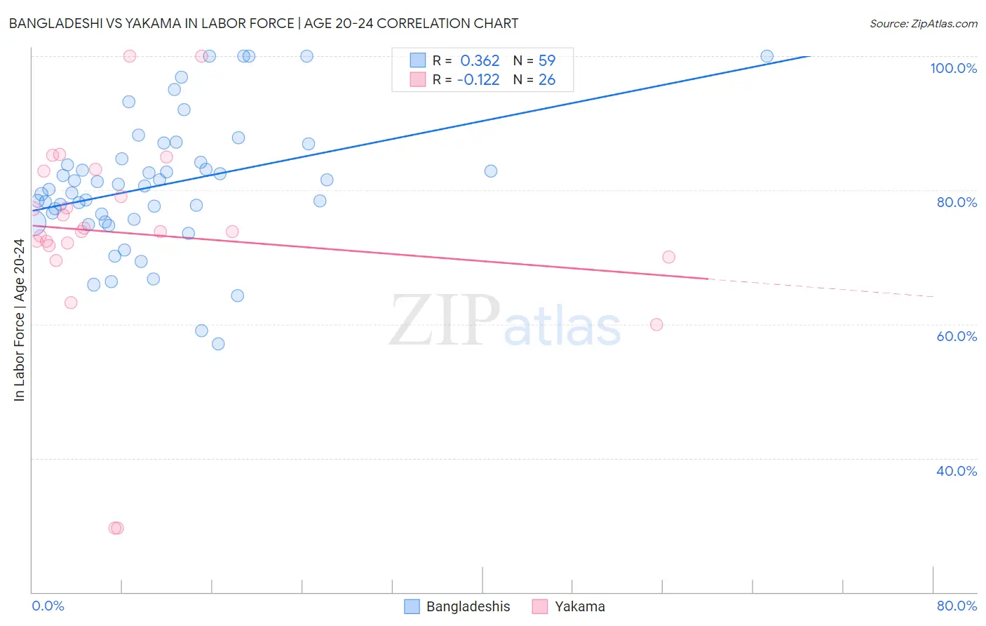 Bangladeshi vs Yakama In Labor Force | Age 20-24