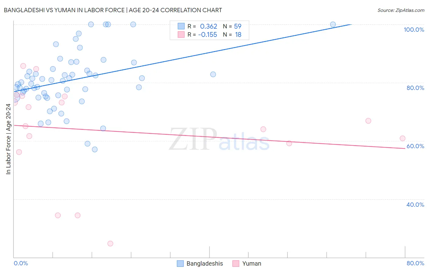 Bangladeshi vs Yuman In Labor Force | Age 20-24