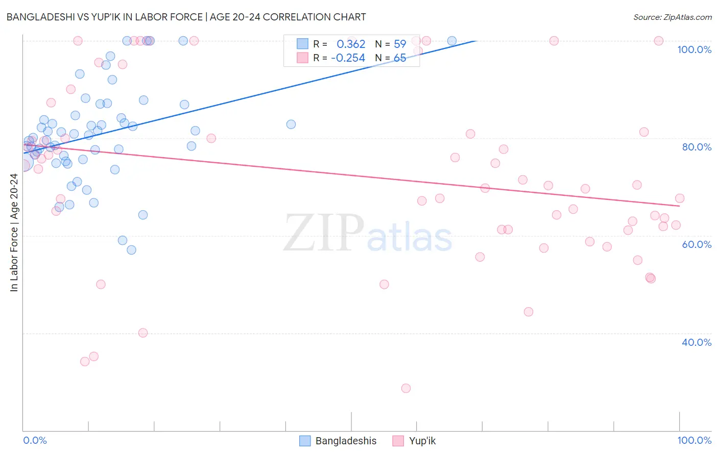 Bangladeshi vs Yup'ik In Labor Force | Age 20-24