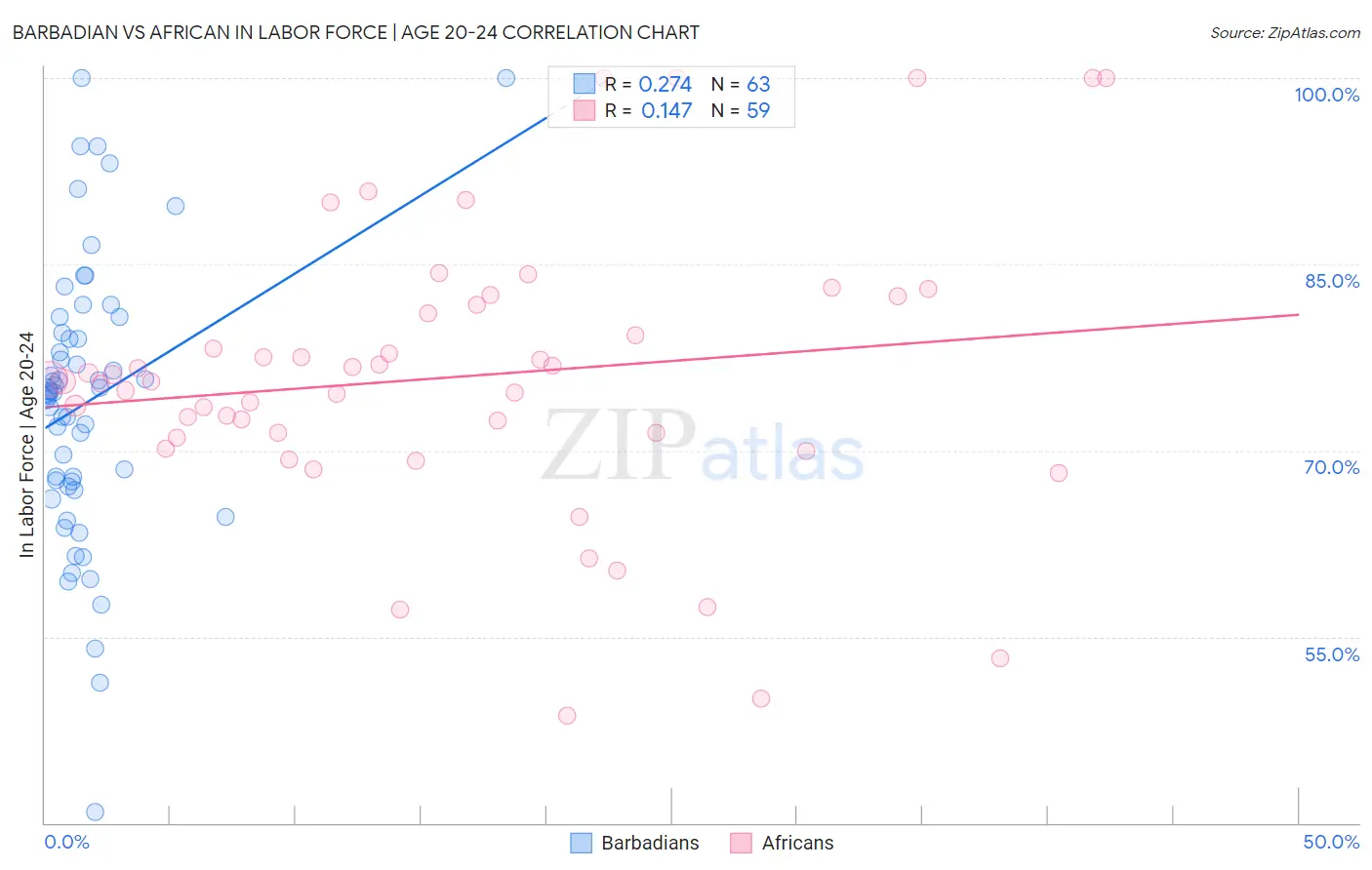 Barbadian vs African In Labor Force | Age 20-24
