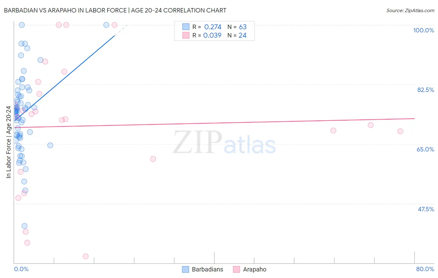 Barbadian vs Arapaho In Labor Force | Age 20-24
