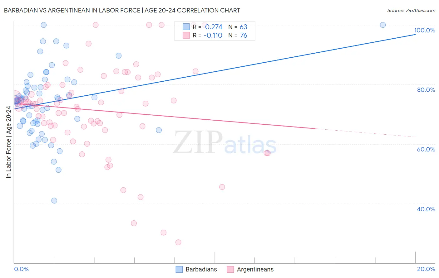 Barbadian vs Argentinean In Labor Force | Age 20-24