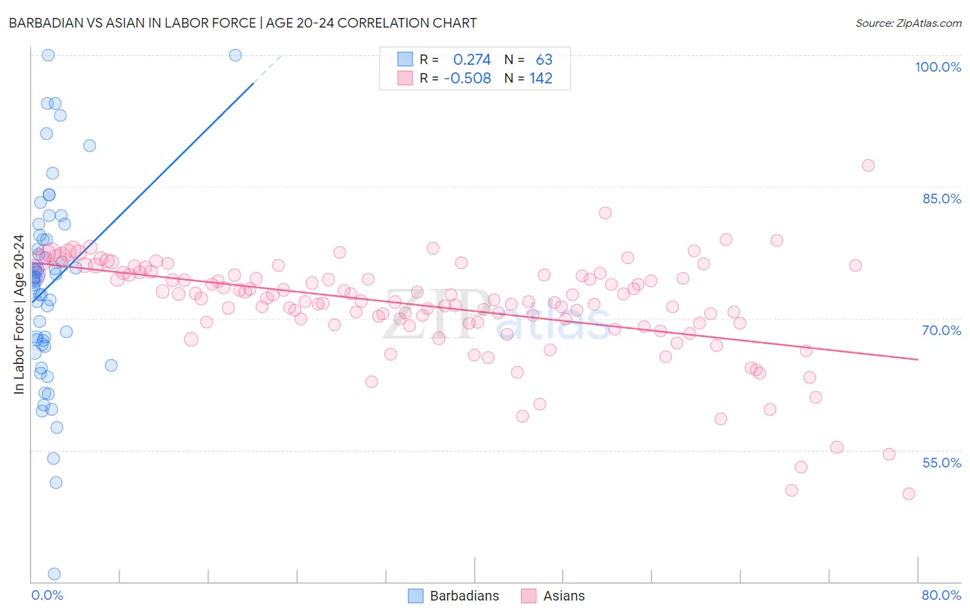 Barbadian vs Asian In Labor Force | Age 20-24