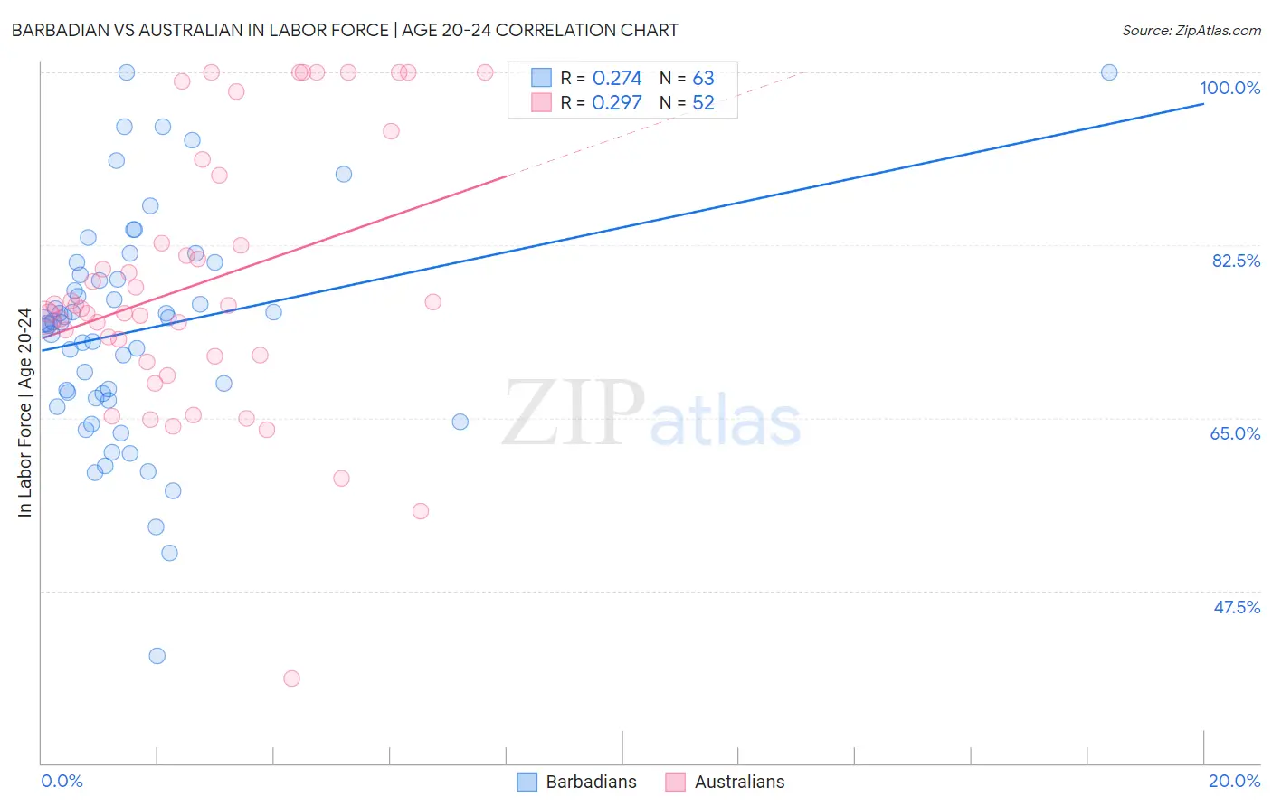 Barbadian vs Australian In Labor Force | Age 20-24