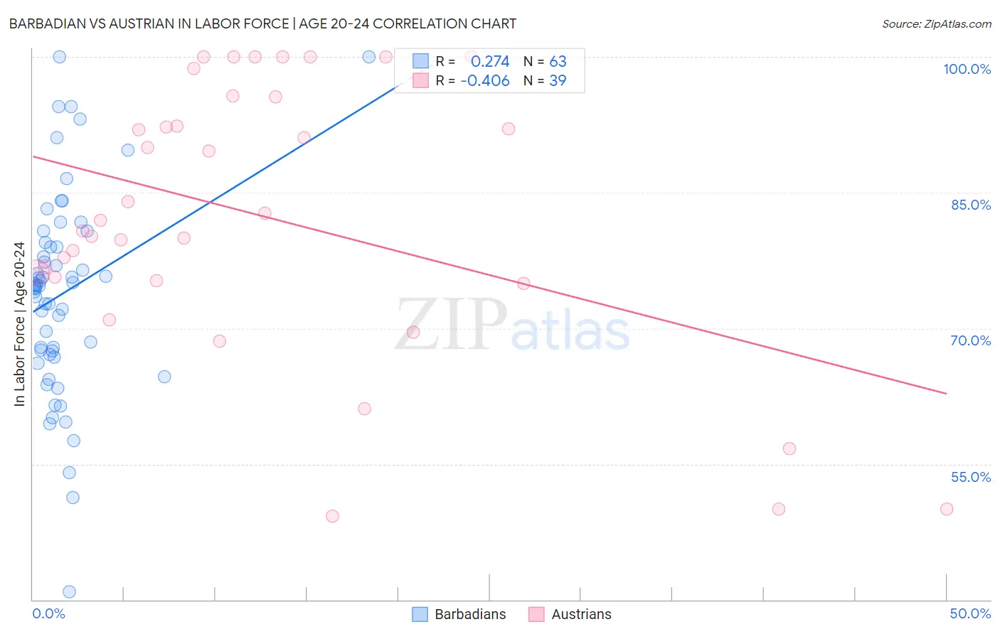 Barbadian vs Austrian In Labor Force | Age 20-24