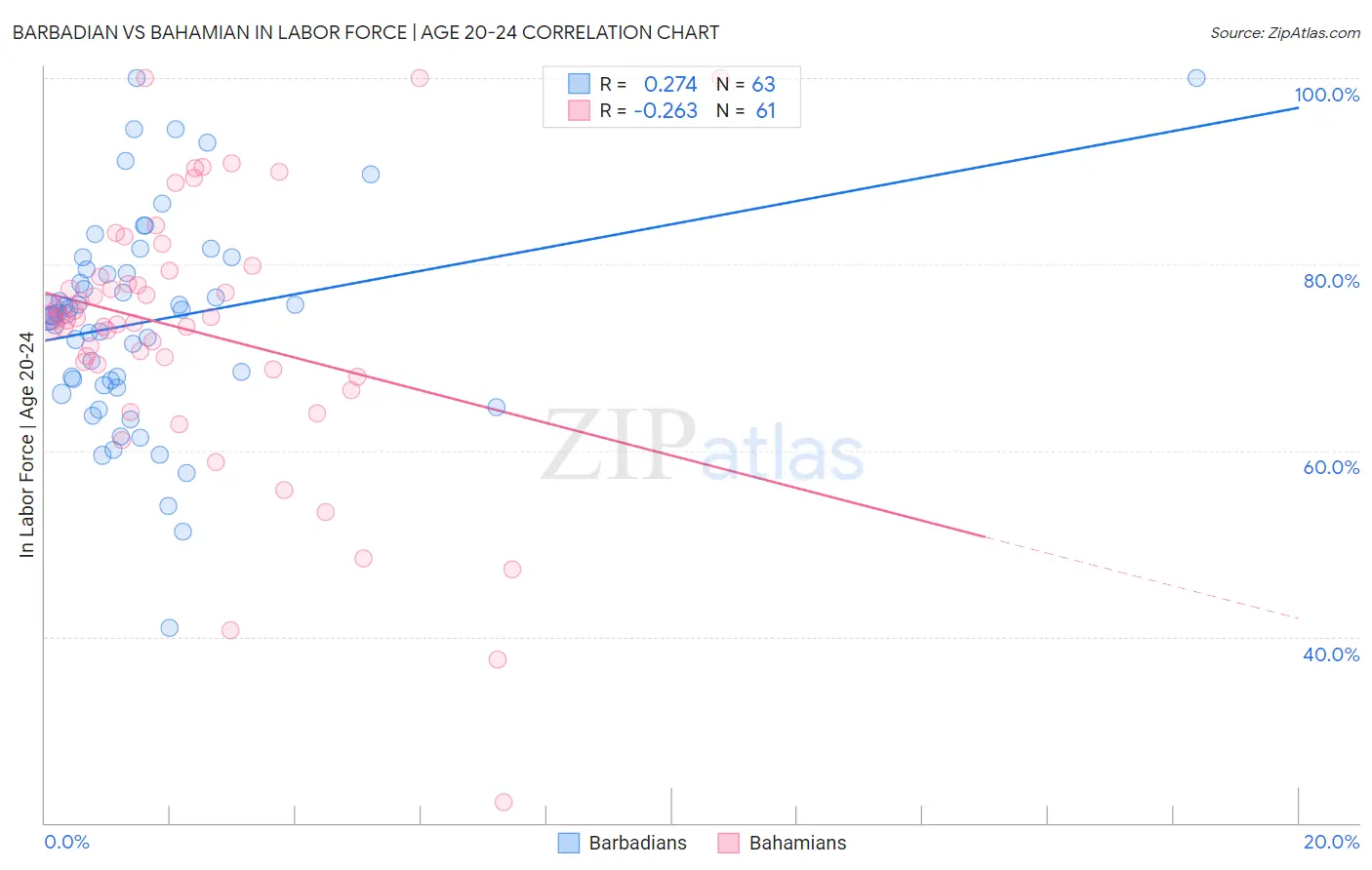 Barbadian vs Bahamian In Labor Force | Age 20-24