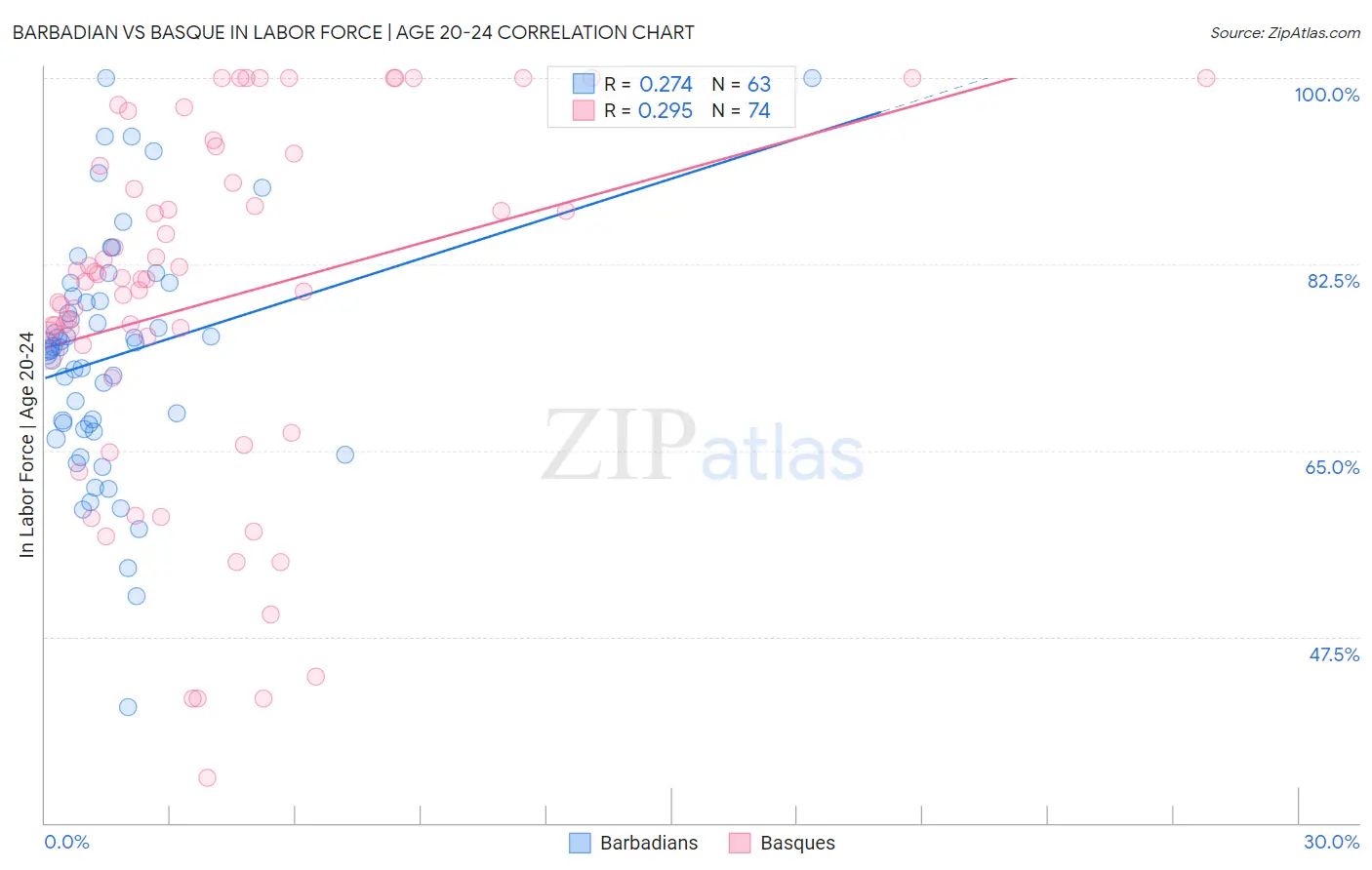 Barbadian vs Basque In Labor Force | Age 20-24