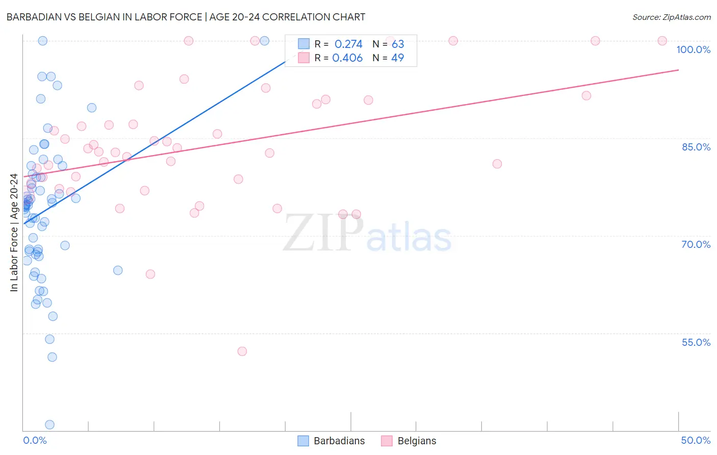 Barbadian vs Belgian In Labor Force | Age 20-24