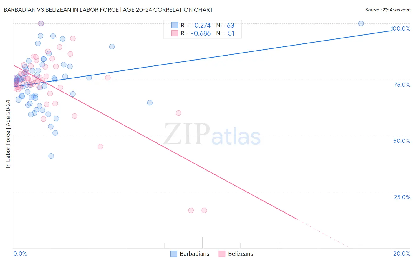Barbadian vs Belizean In Labor Force | Age 20-24