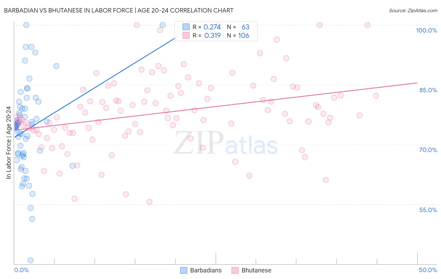 Barbadian vs Bhutanese In Labor Force | Age 20-24