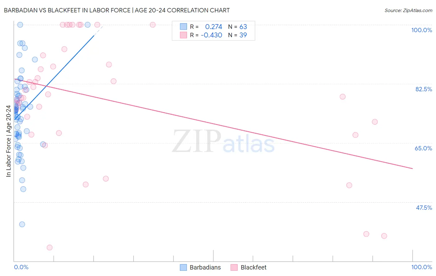 Barbadian vs Blackfeet In Labor Force | Age 20-24