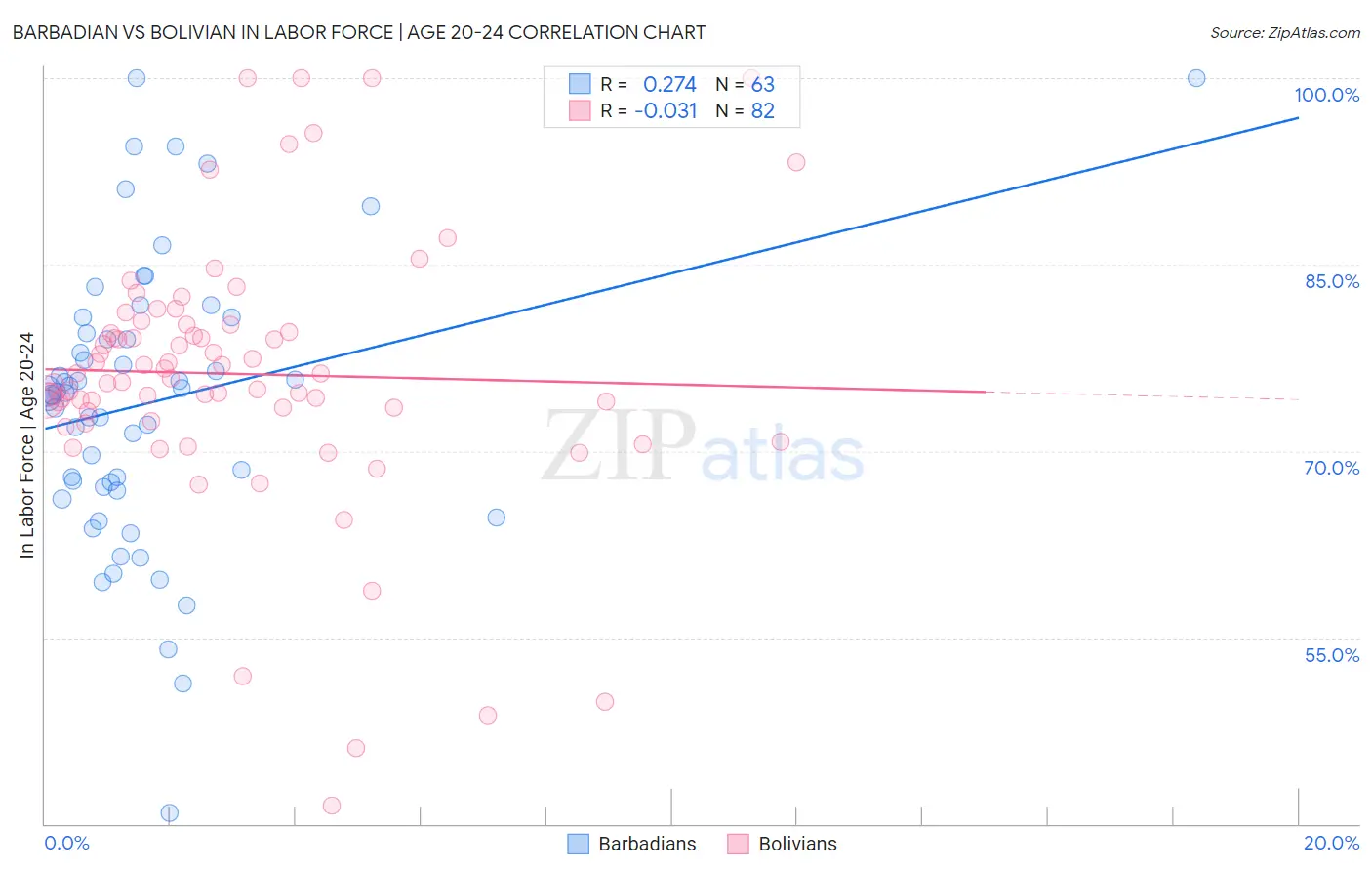 Barbadian vs Bolivian In Labor Force | Age 20-24