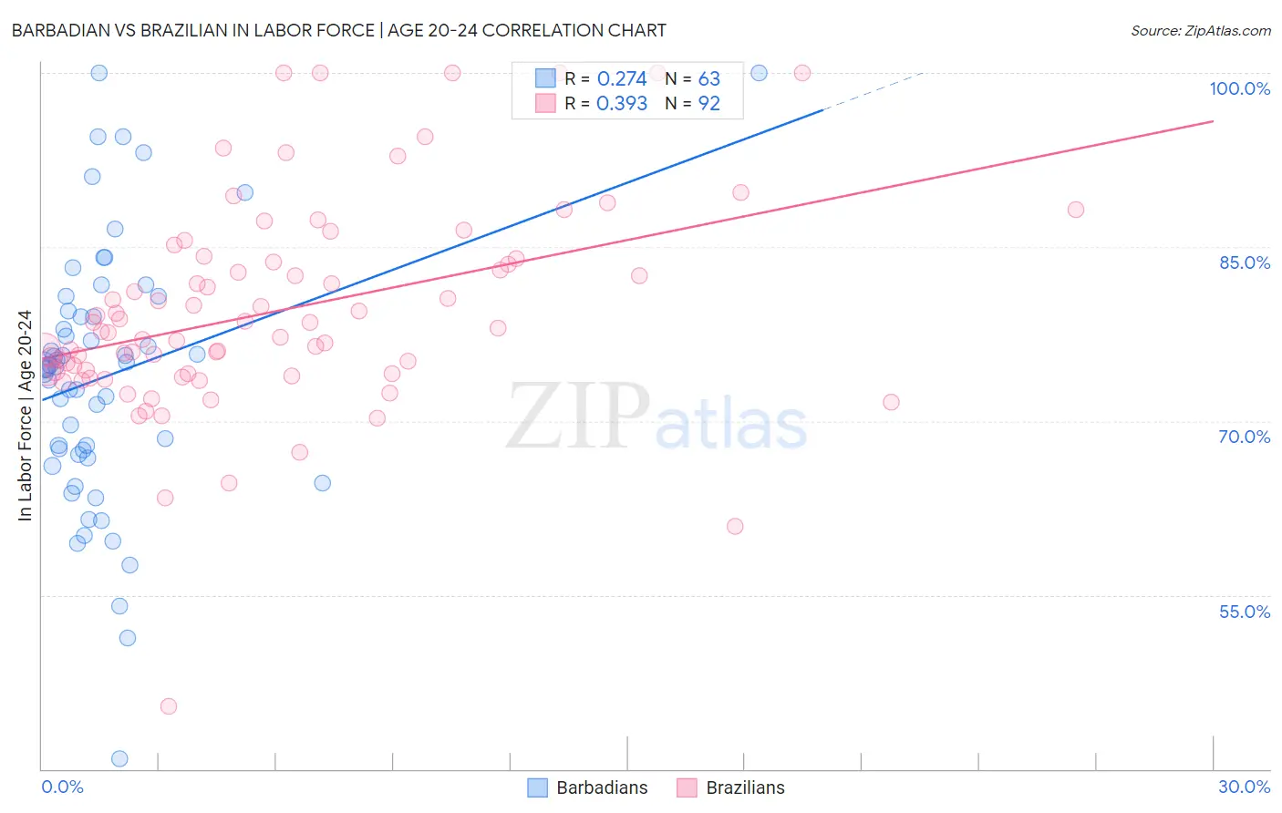 Barbadian vs Brazilian In Labor Force | Age 20-24