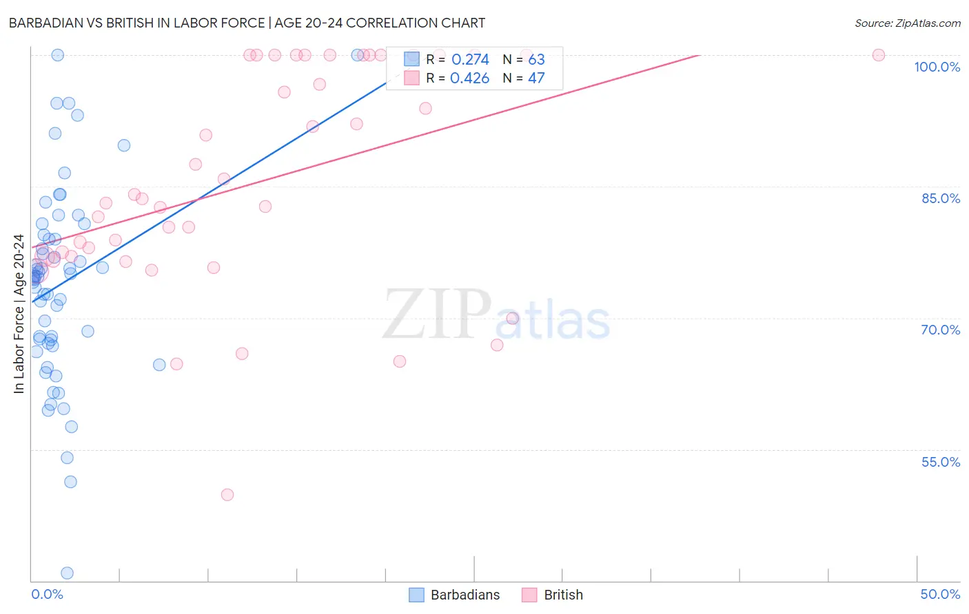 Barbadian vs British In Labor Force | Age 20-24