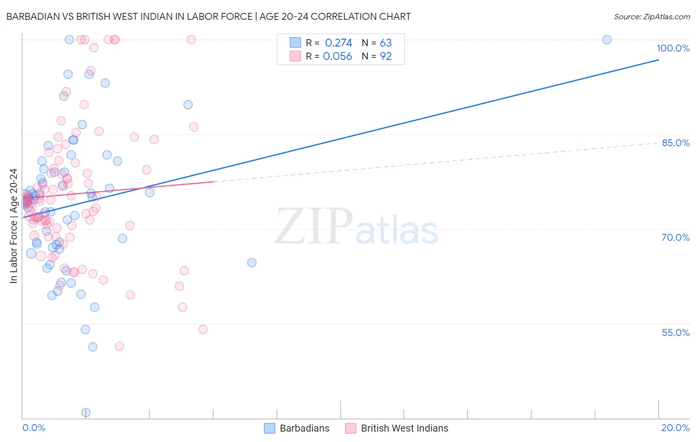 Barbadian vs British West Indian In Labor Force | Age 20-24